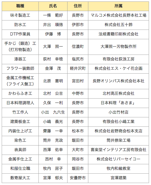 平成25年度卓越技能者知事表彰被表彰者の皆様.png