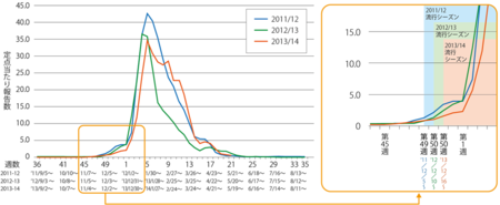 ●図1●　過去 3シーズンの定点あたり報告数の比較.png