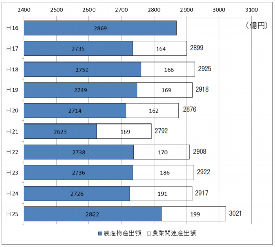 表2農業農村総生産額の推移.png