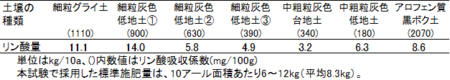 表1　土壌中有効態リン酸10mg/100gを維持するために必要な一作あたりのリン酸施肥量.png