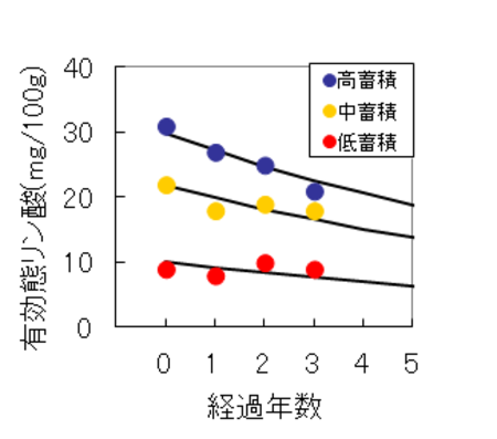 図2　リン酸肥料無施用栽培における有効態リン酸の減少経過（細粒グライ土の例）.png