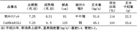 表2.「和みリゾット」と「CARNAROLI」の比較.png