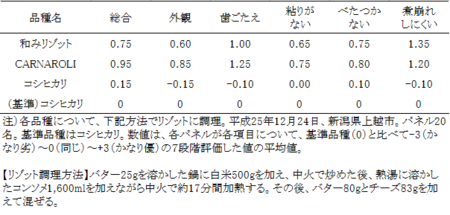 表4.リゾットに調理した「和みリゾット」の食味評価.png