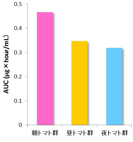 2_＜リコピン吸収量の比較＞.jpg