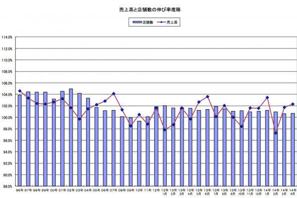 売上高と店舗数の伸び率推移.png