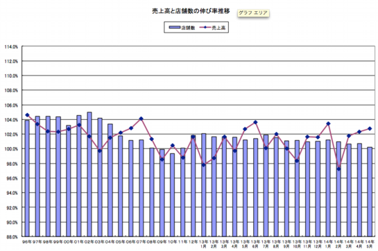 売上高と店舗数の伸び率推移.png