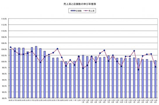 売上高と店舗数の伸び率推移.png