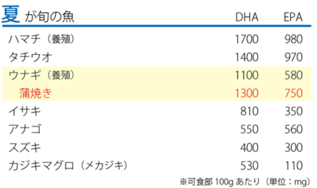 2_夏が旬とされる主な魚のDHA・EPA含有量 .png