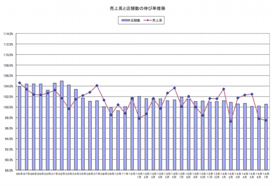 売上高と店舗数の伸び率推移.png