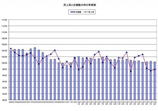 売上高と店舗数の伸び率推移.png