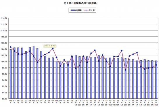 売上高と店舗数の伸び率推移.png