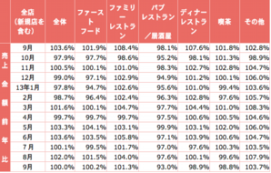 1309売上高前年同月比.png