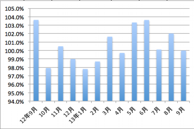 1309市場動向調査9月.png