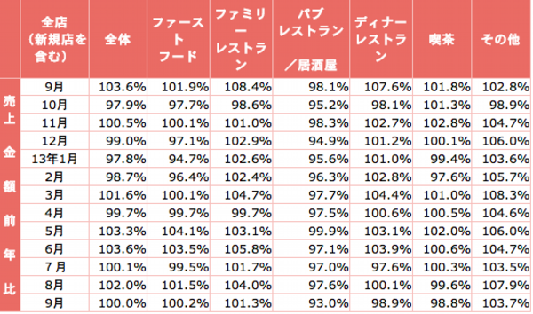 1309売上高前年同月比.png