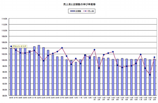 売上高と店舗数の伸び率推移.png