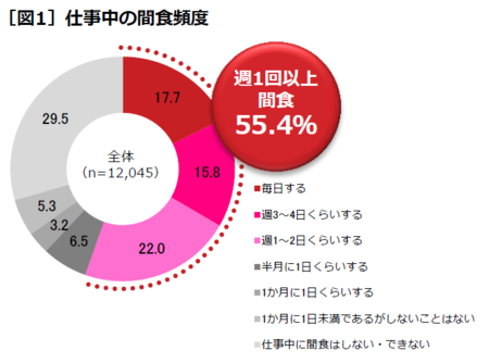 2_［図1］仕事中の間食頻度.png