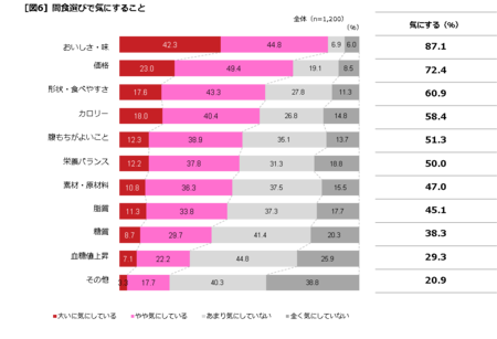 4_［図6］間食選びで気にすること.png