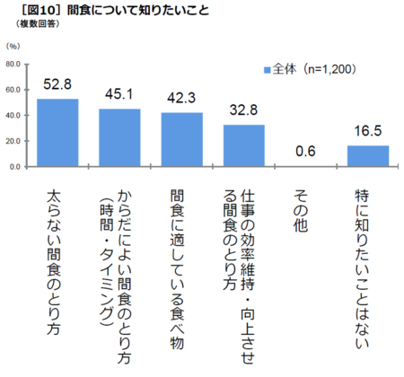 5_［図10］間食について知りたいこと.png